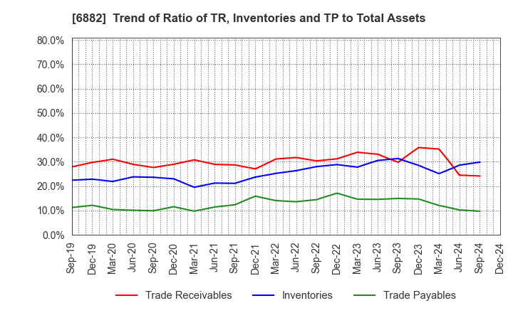 6882 Sansha Electric Manufacturing Co.,Ltd.: Trend of Ratio of TR, Inventories and TP to Total Assets