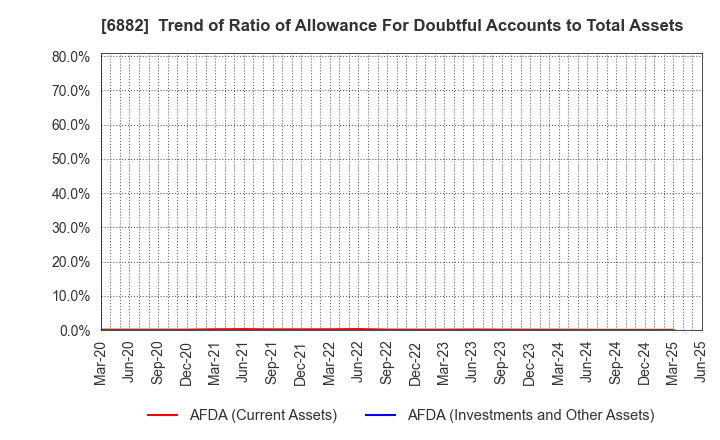 6882 Sansha Electric Manufacturing Co.,Ltd.: Trend of Ratio of Allowance For Doubtful Accounts to Total Assets