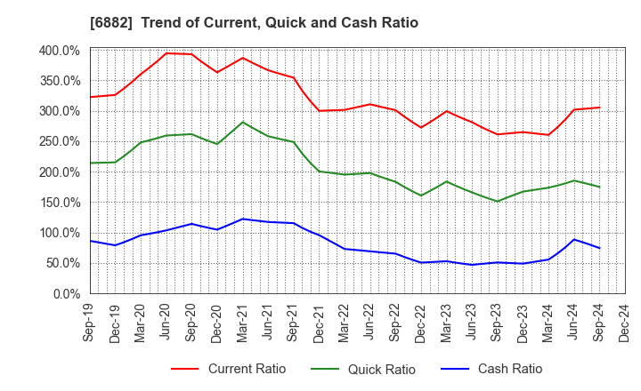 6882 Sansha Electric Manufacturing Co.,Ltd.: Trend of Current, Quick and Cash Ratio