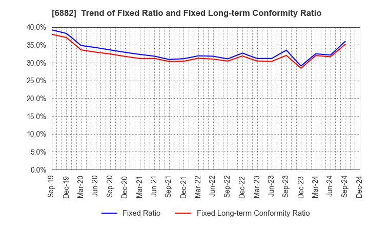 6882 Sansha Electric Manufacturing Co.,Ltd.: Trend of Fixed Ratio and Fixed Long-term Conformity Ratio