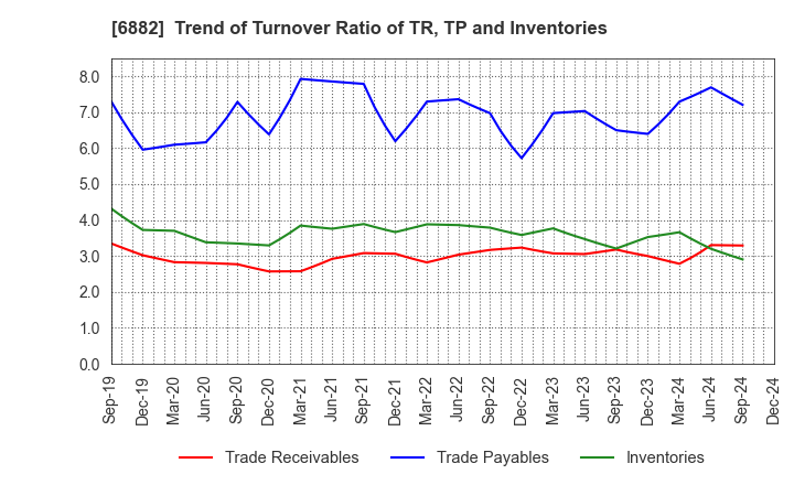 6882 Sansha Electric Manufacturing Co.,Ltd.: Trend of Turnover Ratio of TR, TP and Inventories