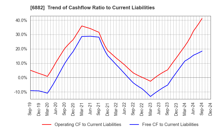 6882 Sansha Electric Manufacturing Co.,Ltd.: Trend of Cashflow Ratio to Current Liabilities