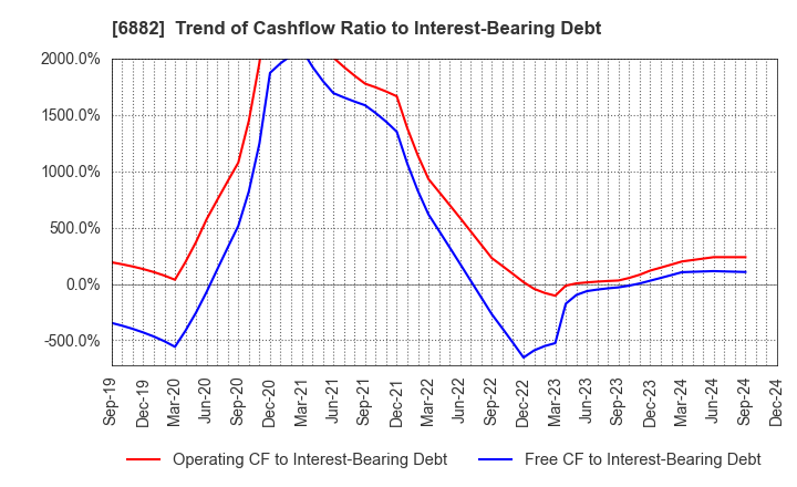 6882 Sansha Electric Manufacturing Co.,Ltd.: Trend of Cashflow Ratio to Interest-Bearing Debt