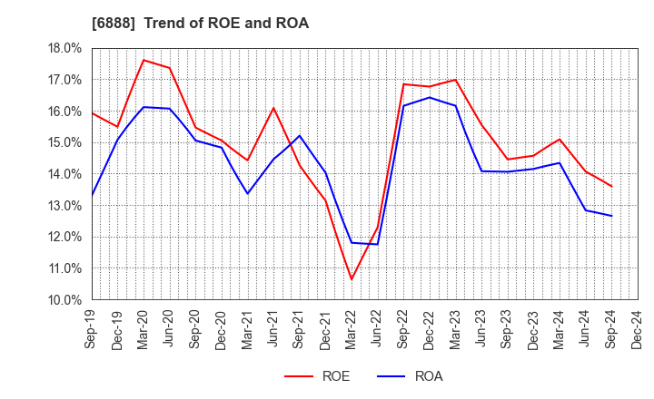 6888 ACMOS INC.: Trend of ROE and ROA