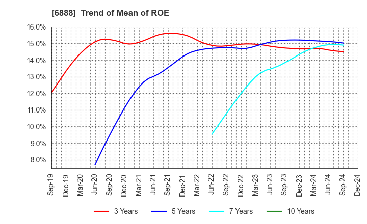 6888 ACMOS INC.: Trend of Mean of ROE