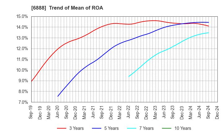 6888 ACMOS INC.: Trend of Mean of ROA