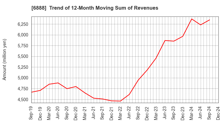 6888 ACMOS INC.: Trend of 12-Month Moving Sum of Revenues