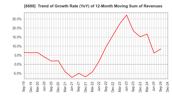 6888 ACMOS INC.: Trend of Growth Rate (YoY) of 12-Month Moving Sum of Revenues