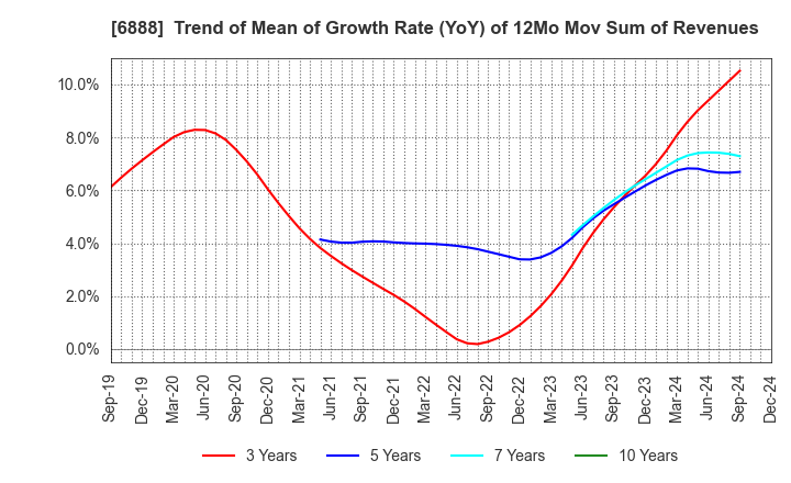 6888 ACMOS INC.: Trend of Mean of Growth Rate (YoY) of 12Mo Mov Sum of Revenues