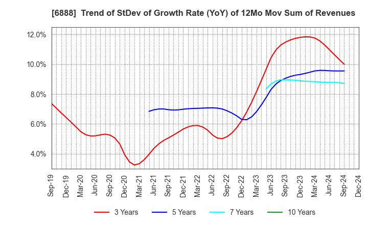 6888 ACMOS INC.: Trend of StDev of Growth Rate (YoY) of 12Mo Mov Sum of Revenues