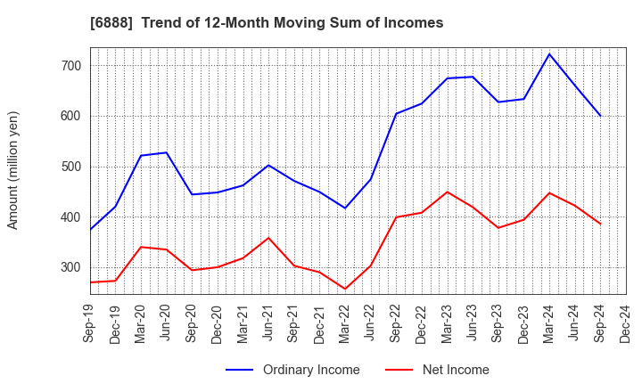 6888 ACMOS INC.: Trend of 12-Month Moving Sum of Incomes