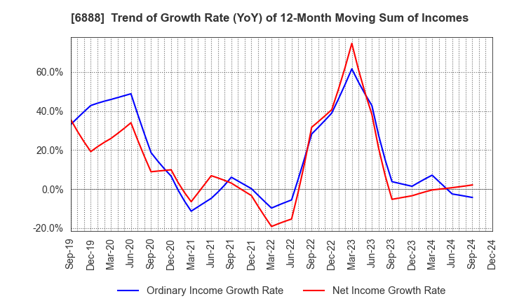 6888 ACMOS INC.: Trend of Growth Rate (YoY) of 12-Month Moving Sum of Incomes