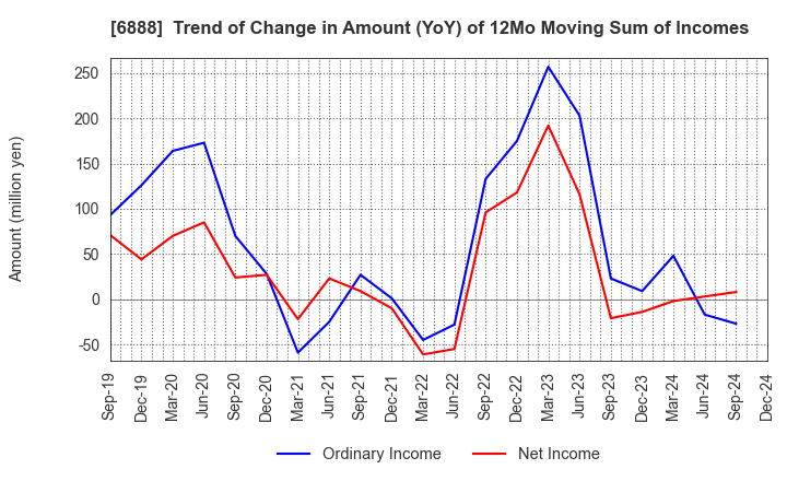 6888 ACMOS INC.: Trend of Change in Amount (YoY) of 12Mo Moving Sum of Incomes