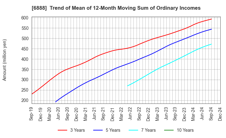 6888 ACMOS INC.: Trend of Mean of 12-Month Moving Sum of Ordinary Incomes