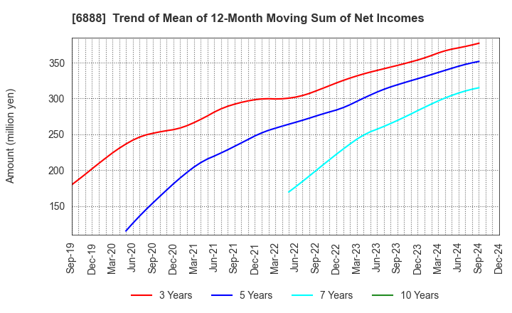 6888 ACMOS INC.: Trend of Mean of 12-Month Moving Sum of Net Incomes