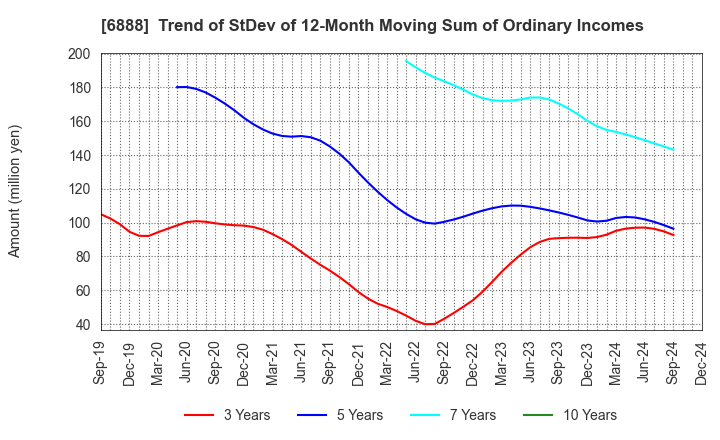 6888 ACMOS INC.: Trend of StDev of 12-Month Moving Sum of Ordinary Incomes