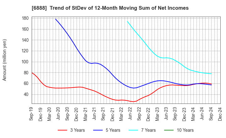 6888 ACMOS INC.: Trend of StDev of 12-Month Moving Sum of Net Incomes