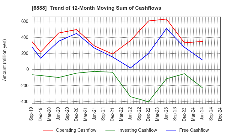 6888 ACMOS INC.: Trend of 12-Month Moving Sum of Cashflows