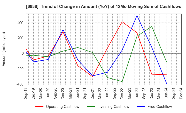 6888 ACMOS INC.: Trend of Change in Amount (YoY) of 12Mo Moving Sum of Cashflows