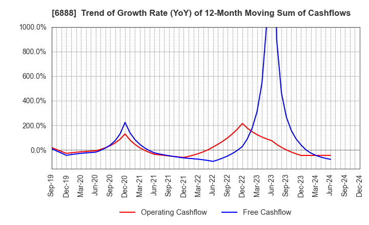 6888 ACMOS INC.: Trend of Growth Rate (YoY) of 12-Month Moving Sum of Cashflows