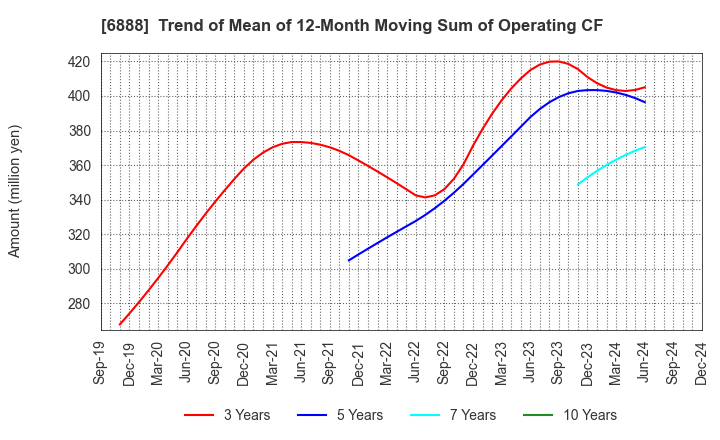 6888 ACMOS INC.: Trend of Mean of 12-Month Moving Sum of Operating CF