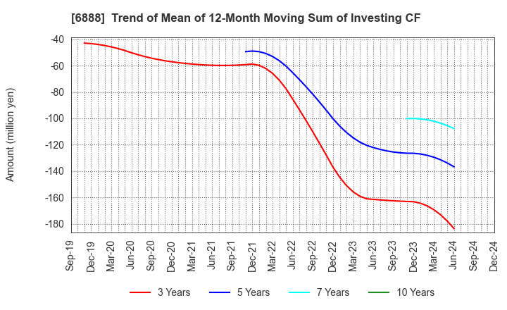 6888 ACMOS INC.: Trend of Mean of 12-Month Moving Sum of Investing CF