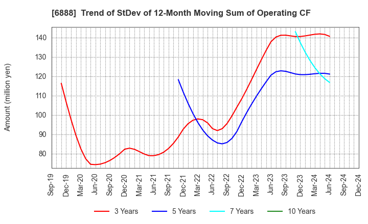 6888 ACMOS INC.: Trend of StDev of 12-Month Moving Sum of Operating CF