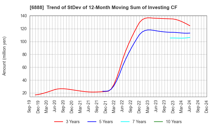 6888 ACMOS INC.: Trend of StDev of 12-Month Moving Sum of Investing CF