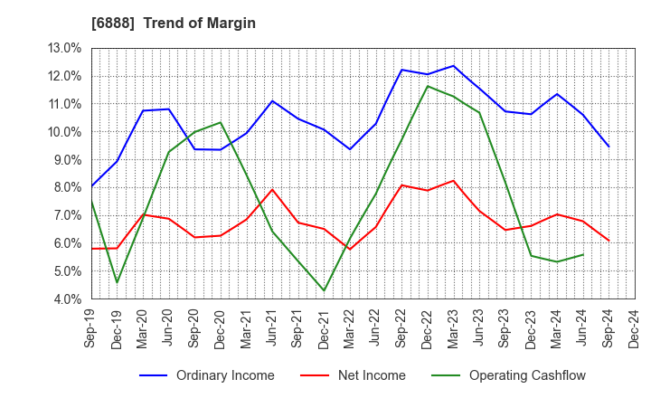 6888 ACMOS INC.: Trend of Margin