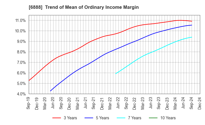 6888 ACMOS INC.: Trend of Mean of Ordinary Income Margin