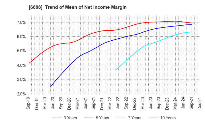 6888 ACMOS INC.: Trend of Mean of Net Income Margin