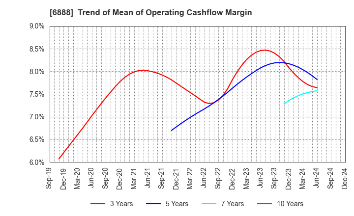 6888 ACMOS INC.: Trend of Mean of Operating Cashflow Margin