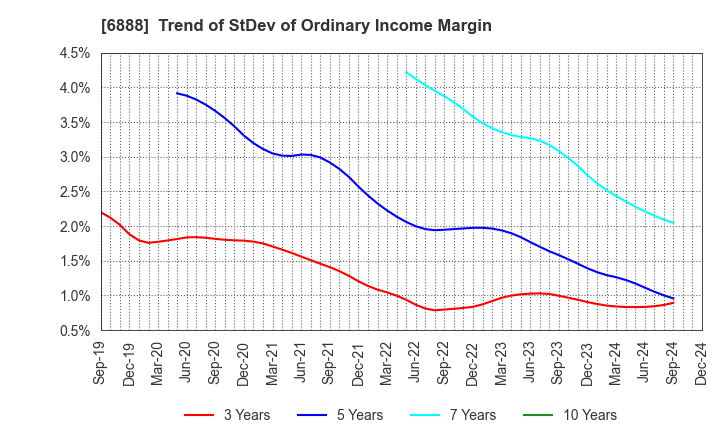 6888 ACMOS INC.: Trend of StDev of Ordinary Income Margin