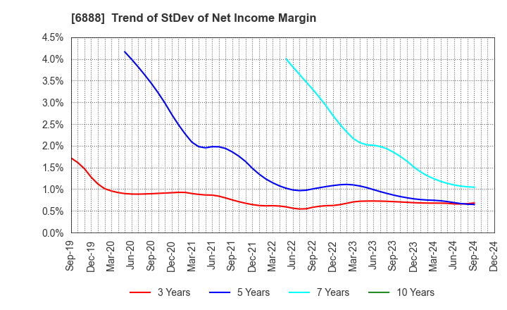 6888 ACMOS INC.: Trend of StDev of Net Income Margin