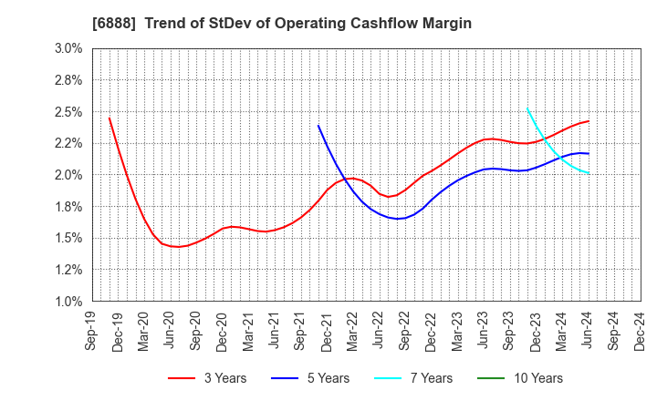 6888 ACMOS INC.: Trend of StDev of Operating Cashflow Margin