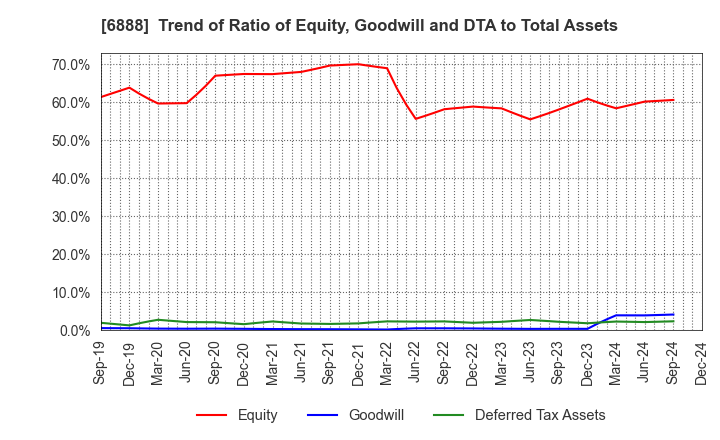 6888 ACMOS INC.: Trend of Ratio of Equity, Goodwill and DTA to Total Assets