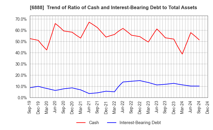 6888 ACMOS INC.: Trend of Ratio of Cash and Interest-Bearing Debt to Total Assets