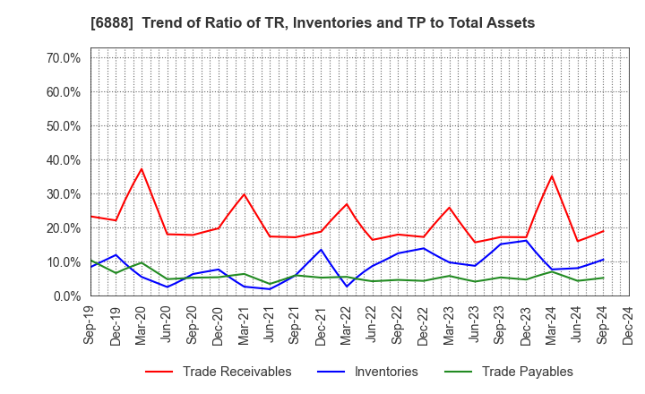 6888 ACMOS INC.: Trend of Ratio of TR, Inventories and TP to Total Assets