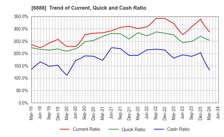 6888 ACMOS INC.: Trend of Current, Quick and Cash Ratio
