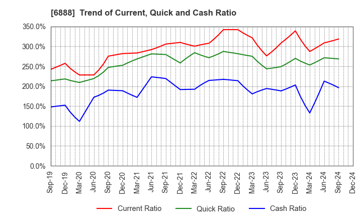 6888 ACMOS INC.: Trend of Current, Quick and Cash Ratio