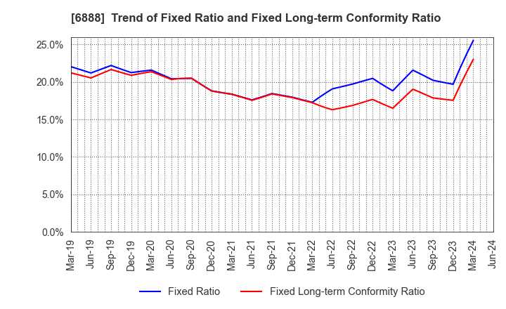 6888 ACMOS INC.: Trend of Fixed Ratio and Fixed Long-term Conformity Ratio