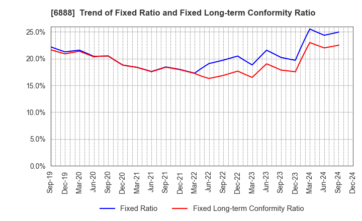 6888 ACMOS INC.: Trend of Fixed Ratio and Fixed Long-term Conformity Ratio