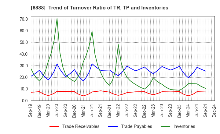 6888 ACMOS INC.: Trend of Turnover Ratio of TR, TP and Inventories