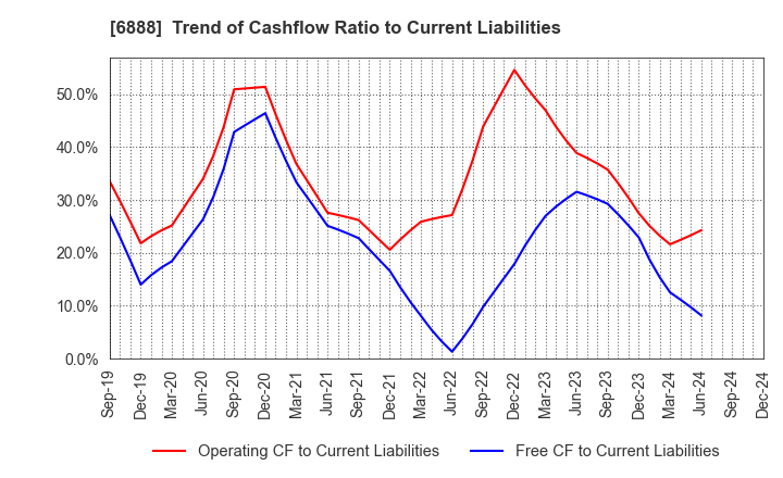 6888 ACMOS INC.: Trend of Cashflow Ratio to Current Liabilities