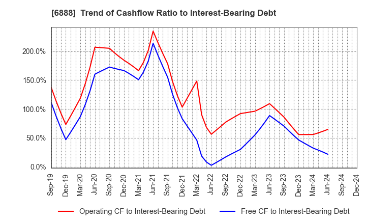 6888 ACMOS INC.: Trend of Cashflow Ratio to Interest-Bearing Debt