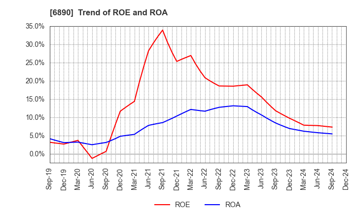 6890 Ferrotec Holdings Corporation: Trend of ROE and ROA