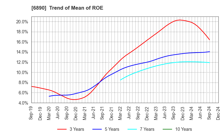 6890 Ferrotec Holdings Corporation: Trend of Mean of ROE