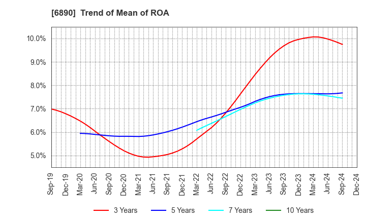 6890 Ferrotec Holdings Corporation: Trend of Mean of ROA