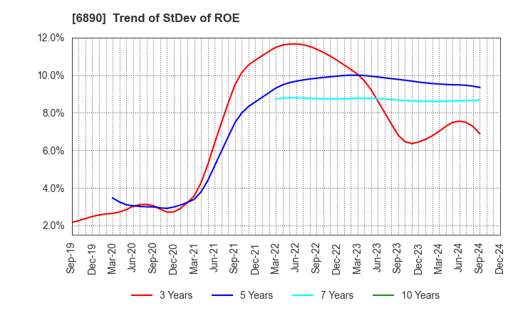 6890 Ferrotec Holdings Corporation: Trend of StDev of ROE