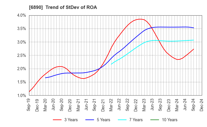 6890 Ferrotec Holdings Corporation: Trend of StDev of ROA